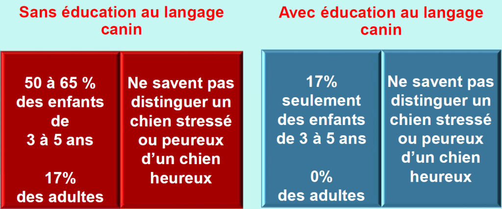 Résultat d'une étude de 2015 sur la prévention de morsure chez le chien